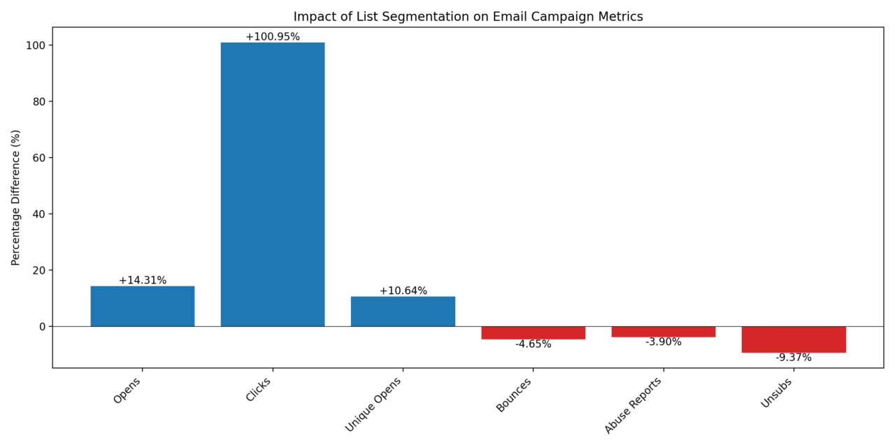 Bar chart showing email campaign metrics by list segmentation