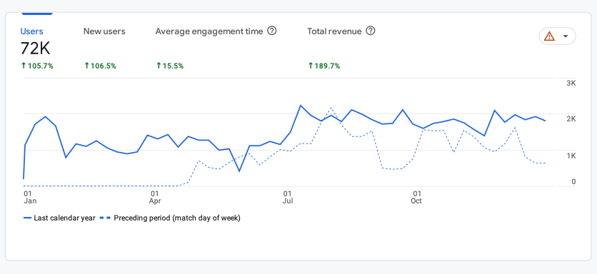 Graph showing yearly user growth and revenue data