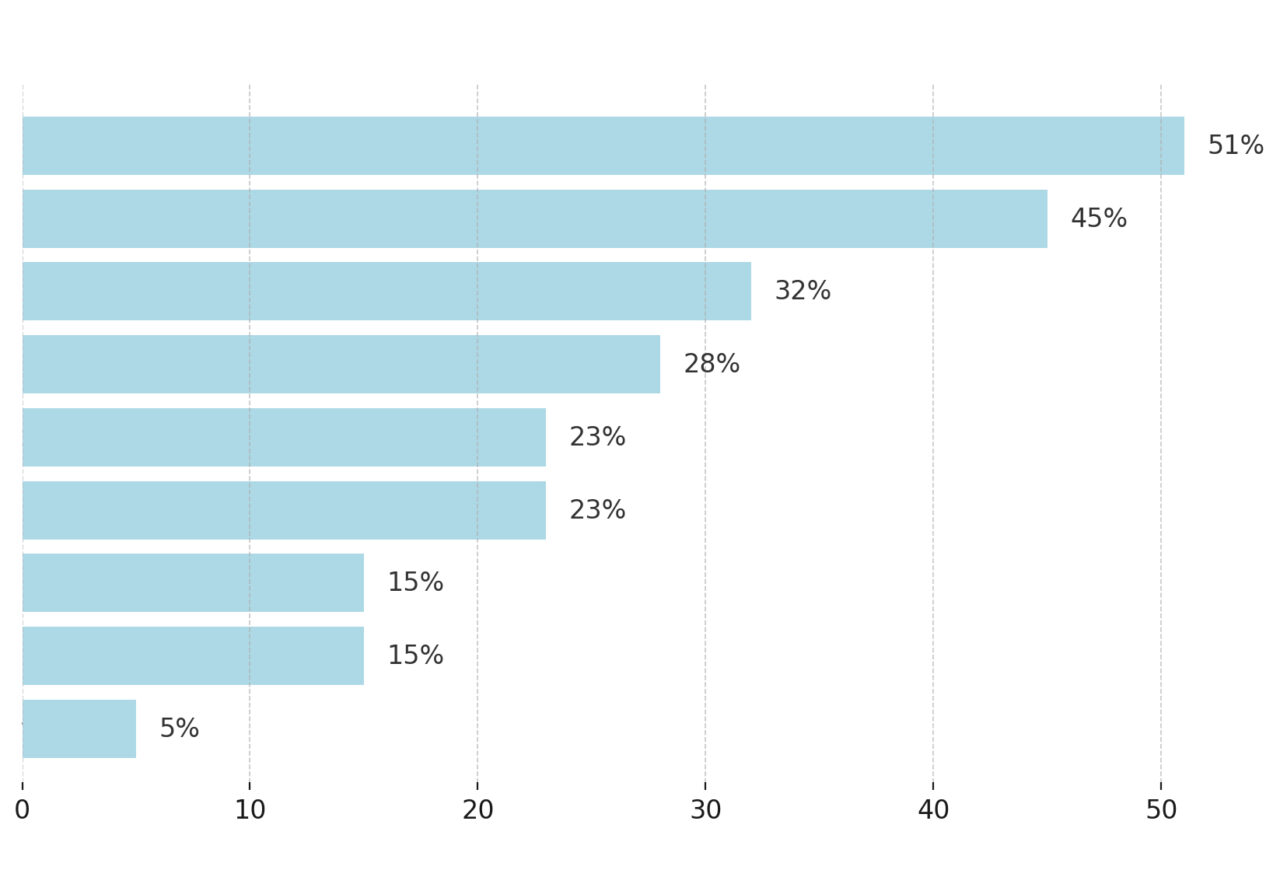 Bar chart displaying increasing percentages up to 51%