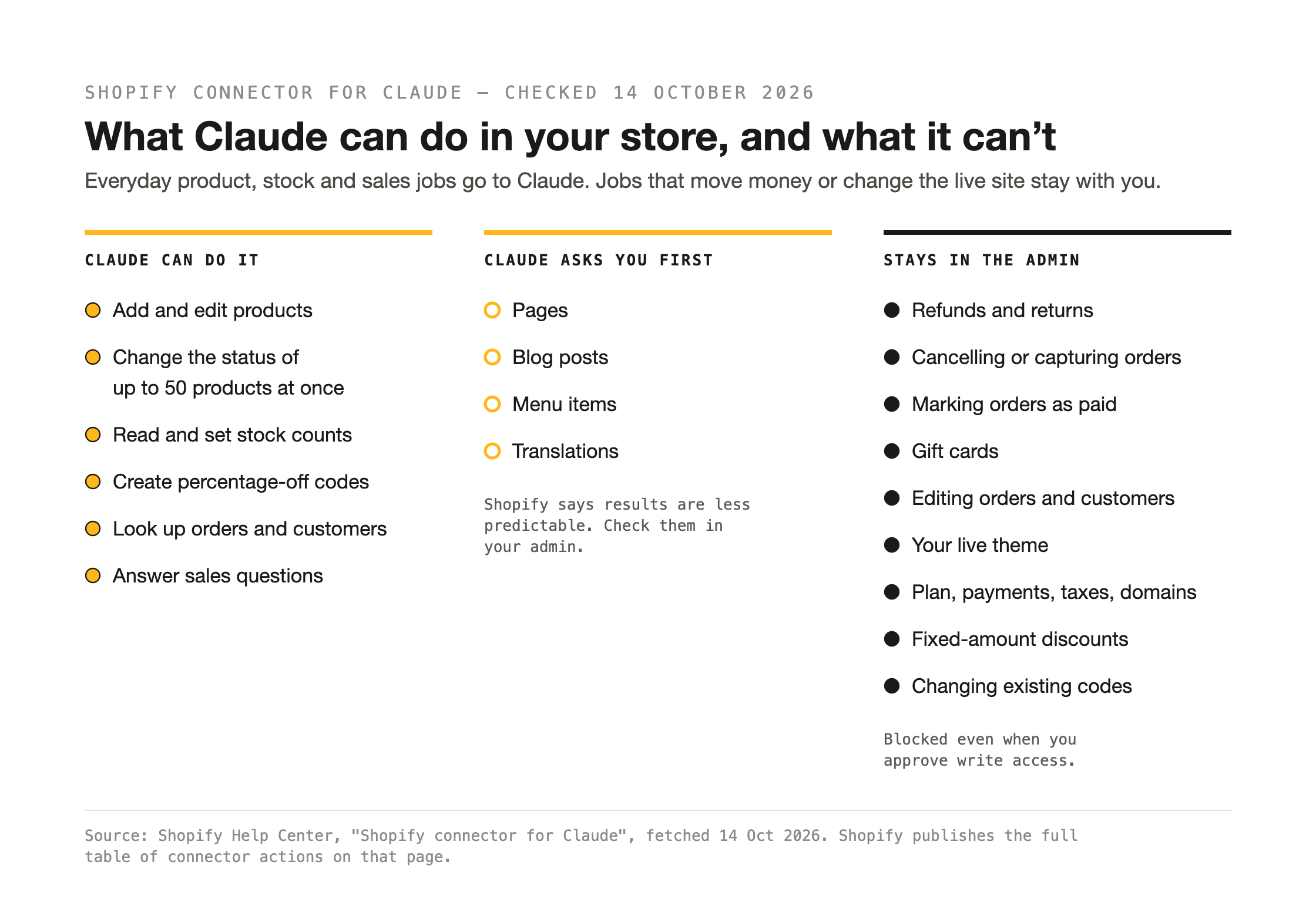 Three columns. Claude can do it: add and edit products, change the status of up to 50 products at once, read and set stock counts, create percentage-off codes, look up orders and customers, answer sales questions. Claude asks first: pages, blog posts, menu items, translations. Stays in the admin: refunds and returns, cancelling or capturing orders, marking orders paid, gift cards, editing orders and customers, the live theme, store settings, fixed-amount discounts, changing existing codes.