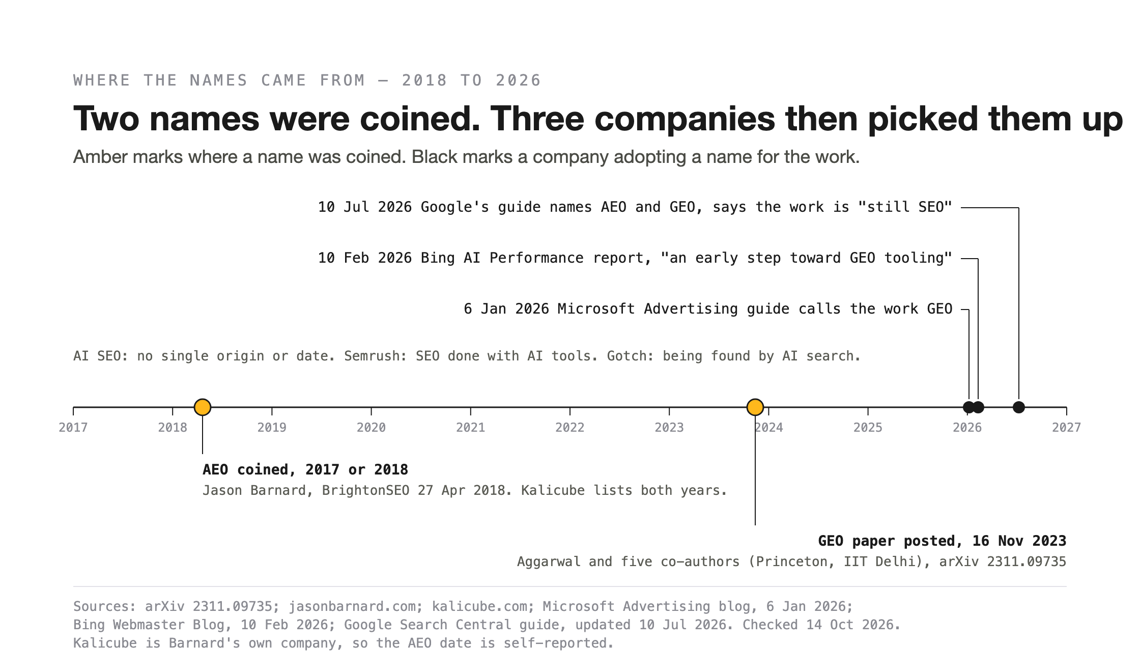 Timeline from 2017 to 2027. Amber dots mark AEO coined in 2017 or 2018 and the GEO paper posted on 16 November 2023. Black dots mark Microsoft adopting GEO in January 2026, Bing's AI Performance report in February 2026 and Google's July 2026 guide calling the work still SEO.