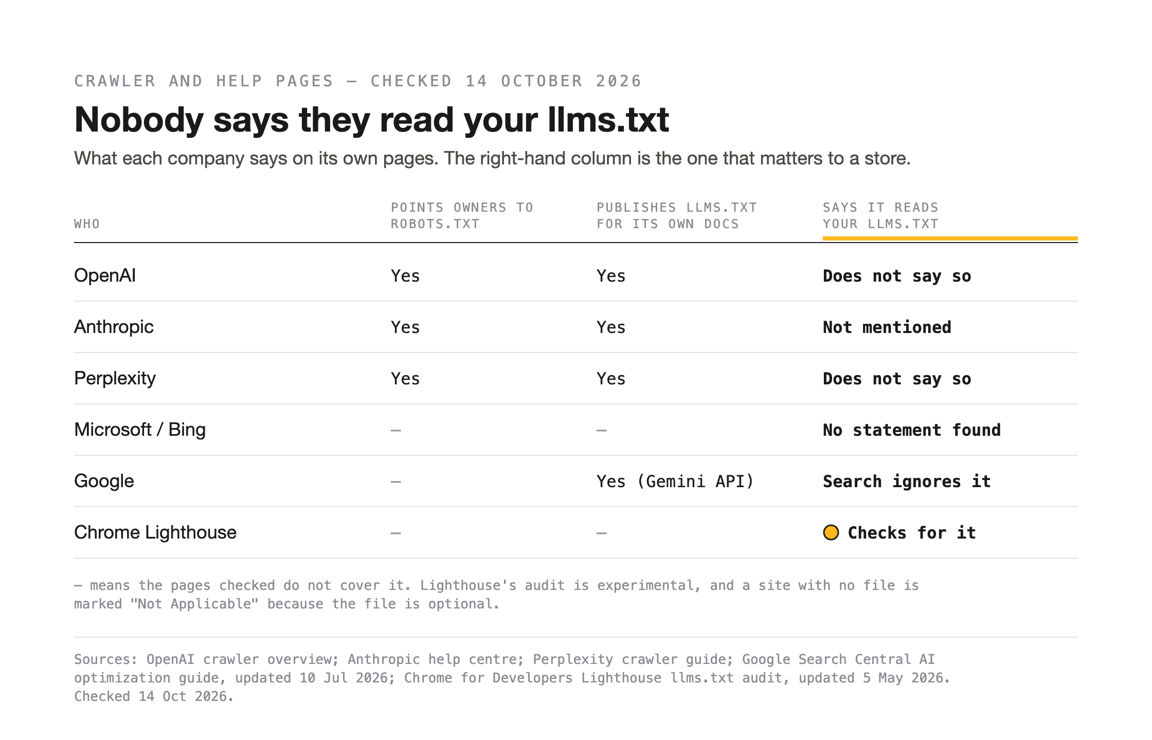 Table of six companies and tools against three questions. OpenAI, Anthropic and Perplexity point site owners to robots.txt and publish an llms.txt for their own documentation, but none says it reads yours. Microsoft has no statement. Google says Google Search ignores the file. Chrome Lighthouse checks for it in an optional audit.