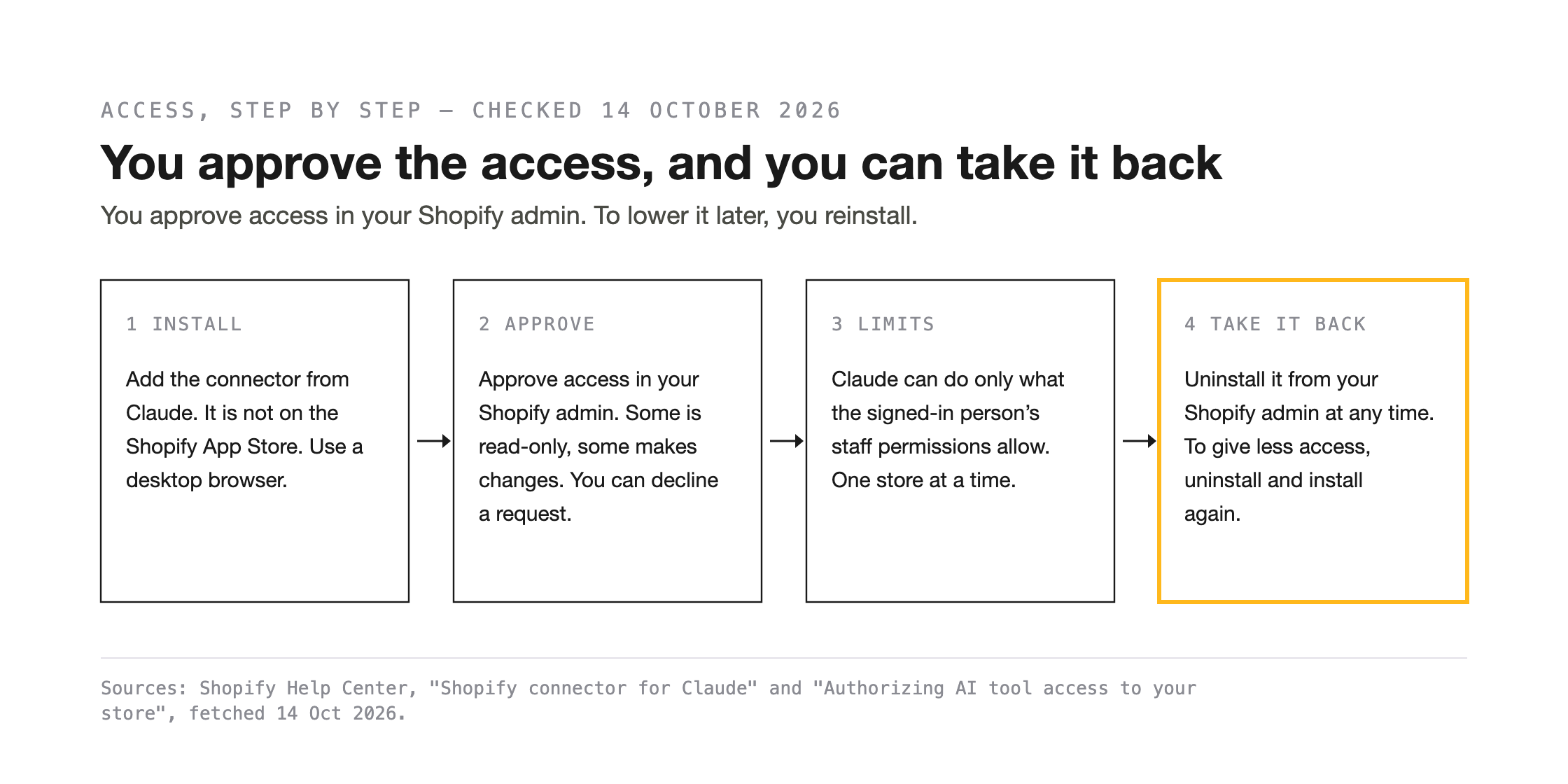 Four steps in a row. Install the connector from Claude. Approve access in your Shopify admin. Claude can do only what the signed-in person's staff permissions allow. Take access back by uninstalling from the Shopify admin.