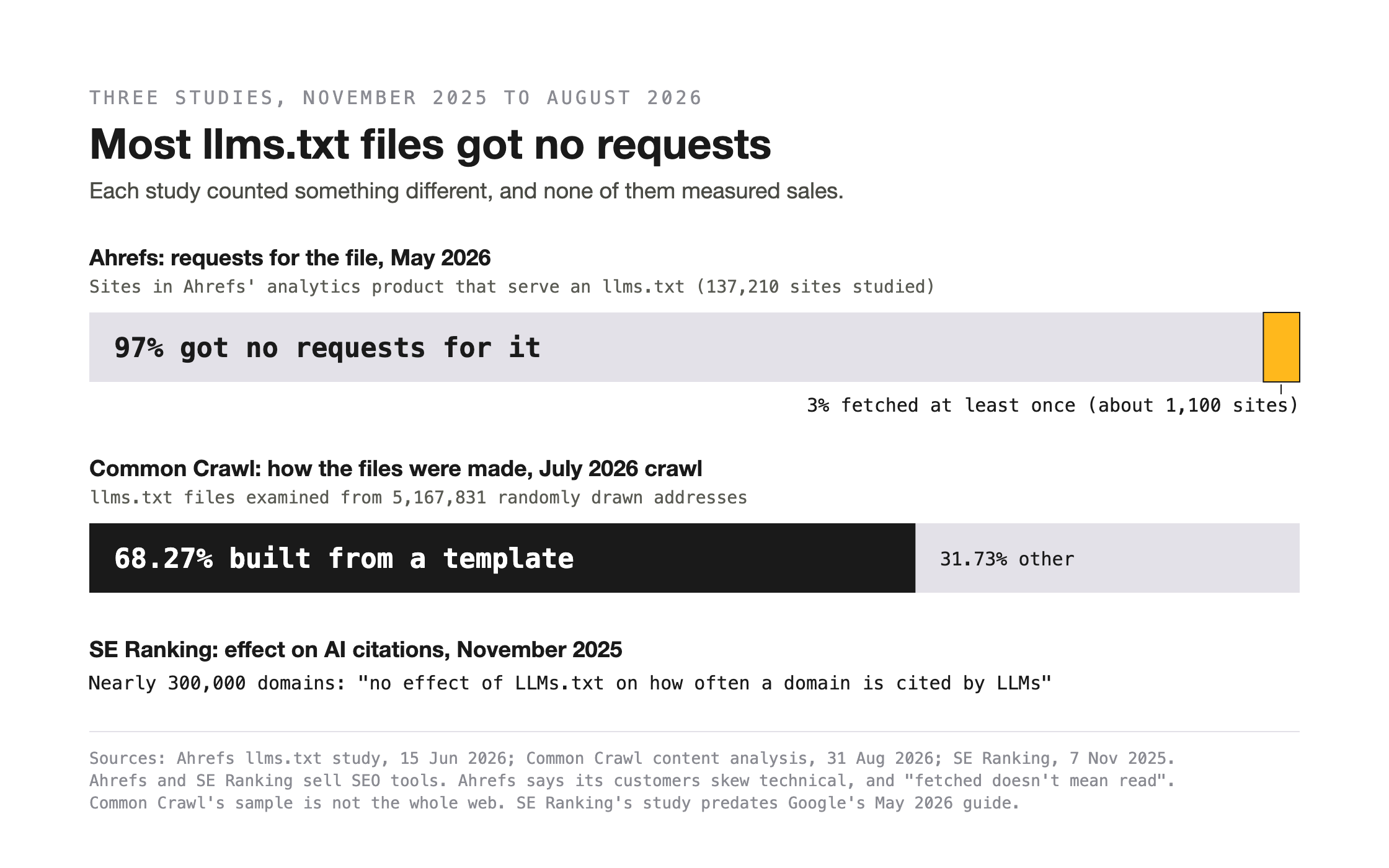 Two bars and a quote. Ahrefs, May 2026: 97% of sites with an llms.txt got no requests for it, 3% got at least one. Common Crawl, July 2026: 68.27% of llms.txt files were built from a template. SE Ranking, November 2025: no effect of llms.txt on how often a domain is cited.