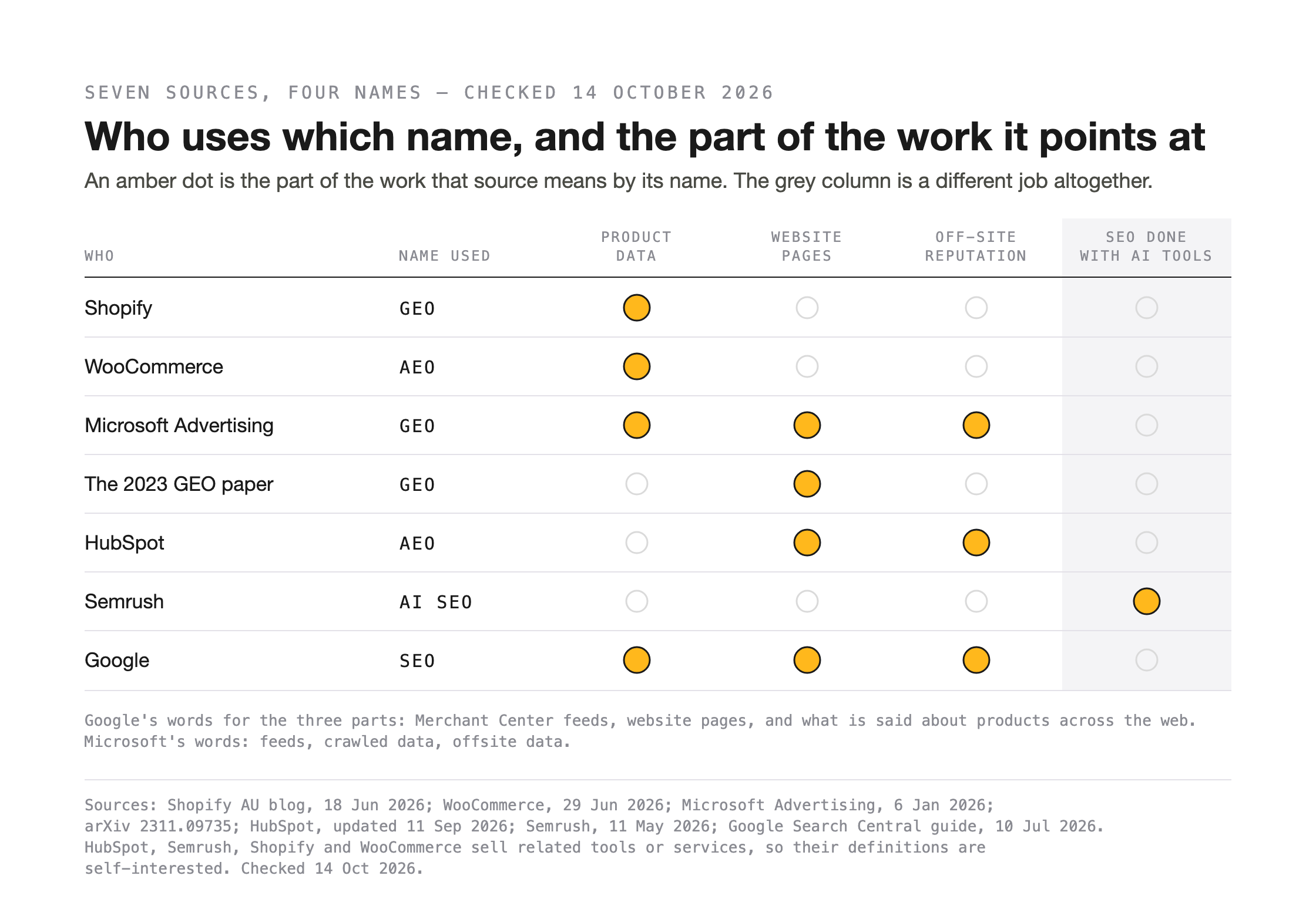 Grid of seven sources against four columns. Shopify and WooCommerce mark product data. Microsoft Advertising and Google mark product data, website pages and off-site reputation. The 2023 GEO paper marks website pages. HubSpot marks website pages and off-site reputation. Semrush marks SEO done with AI tools, a different job.